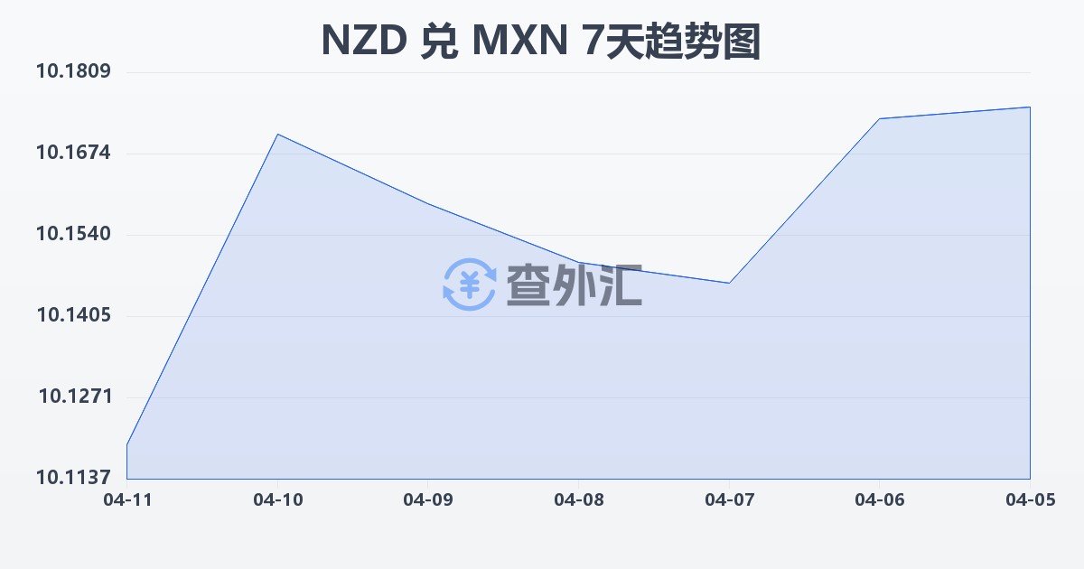 新西兰元兑墨西哥比索(NZD/MXN)近7天汇率走势图