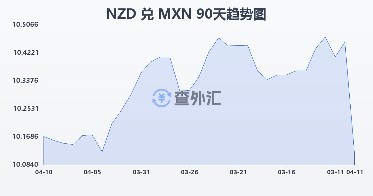 新西兰元兑墨西哥比索(NZD/MXN)近90天汇率走势图