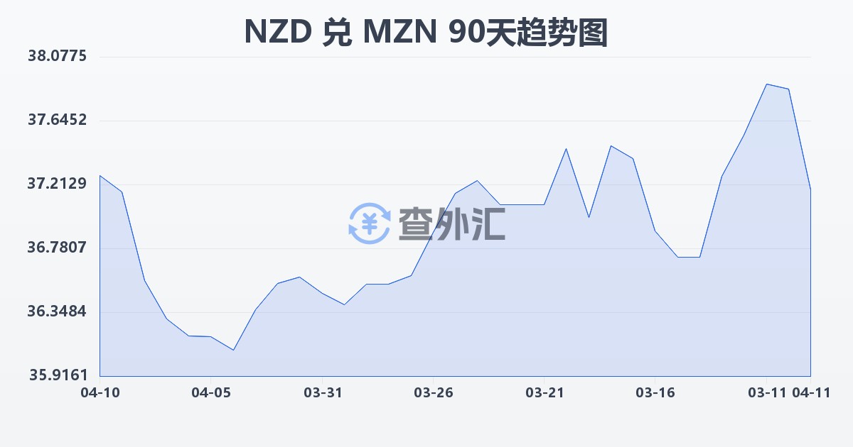 新西兰元兑莫桑比克梅蒂卡尔(NZD/MZN)近90天汇率走势图