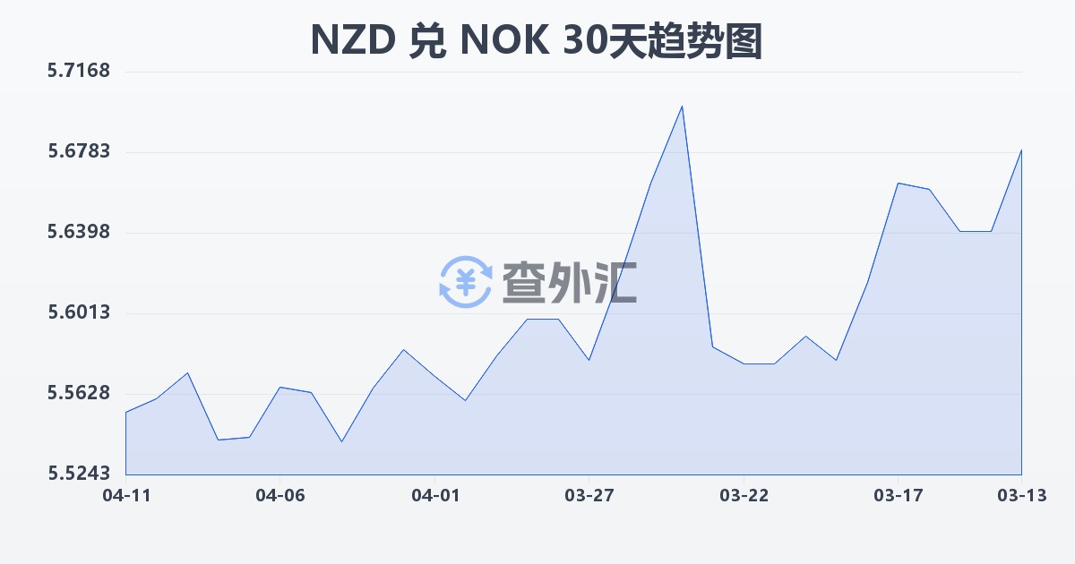 新西兰元兑挪威克朗(NZD/NOK)近30天汇率走势图