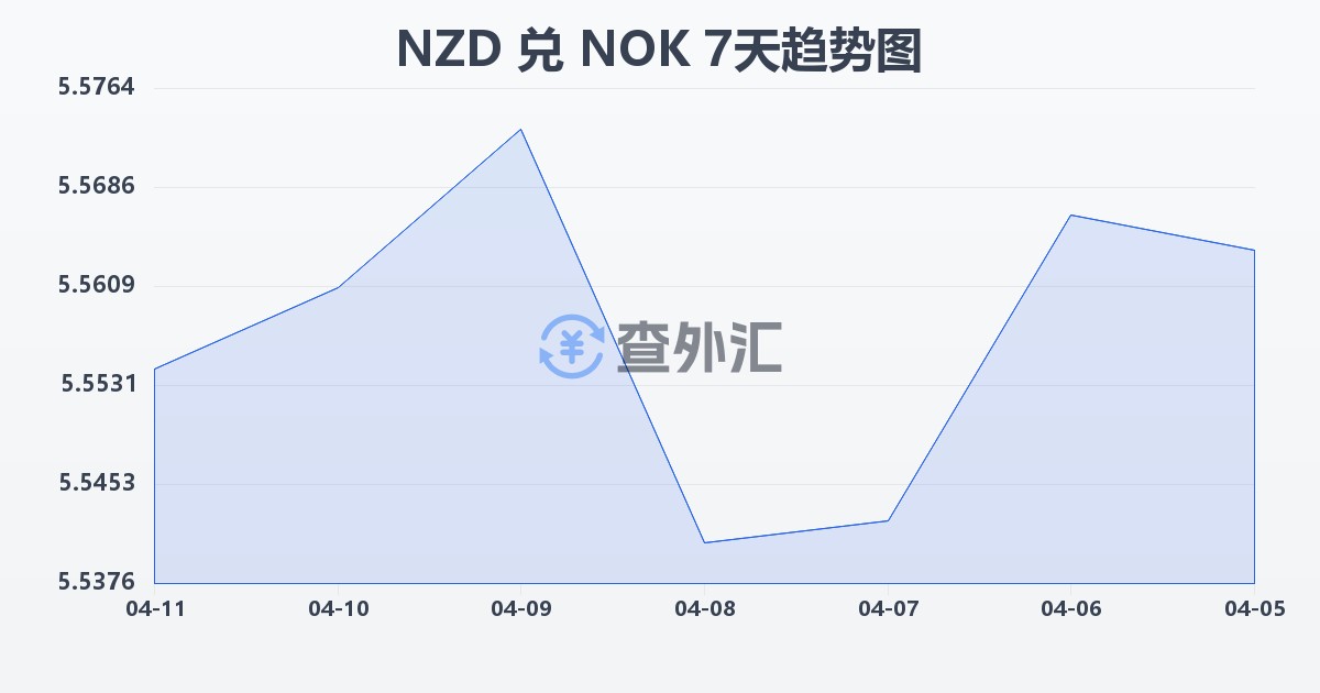 新西兰元兑挪威克朗(NZD/NOK)近7天汇率走势图
