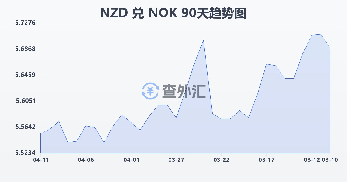 新西兰元兑挪威克朗(NZD/NOK)近90天汇率走势图