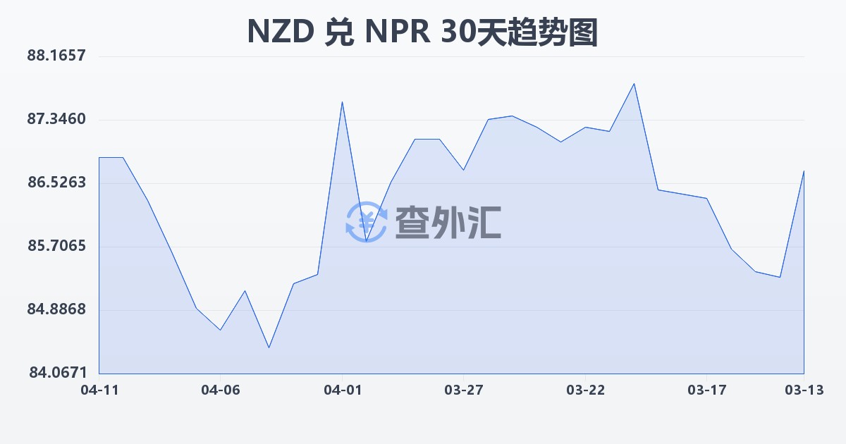 新西兰元兑尼泊尔卢比(NZD/NPR)近30天汇率走势图