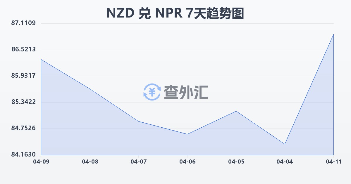 新西兰元兑尼泊尔卢比(NZD/NPR)近7天汇率走势图