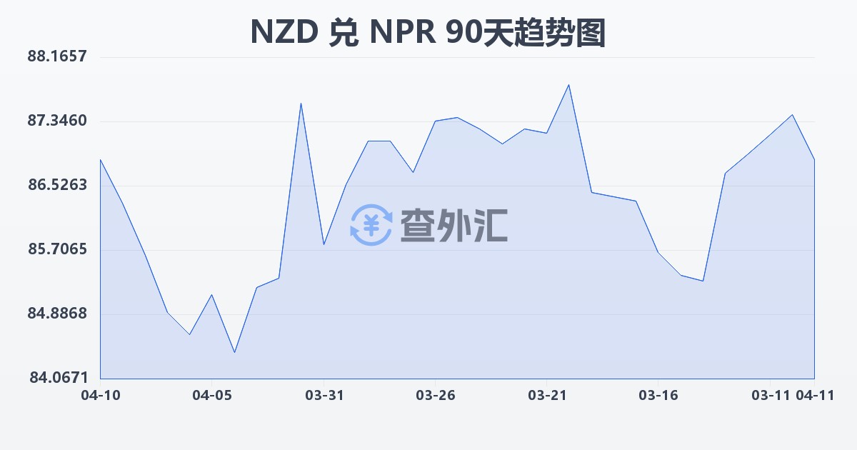 新西兰元兑尼泊尔卢比(NZD/NPR)近90天汇率走势图