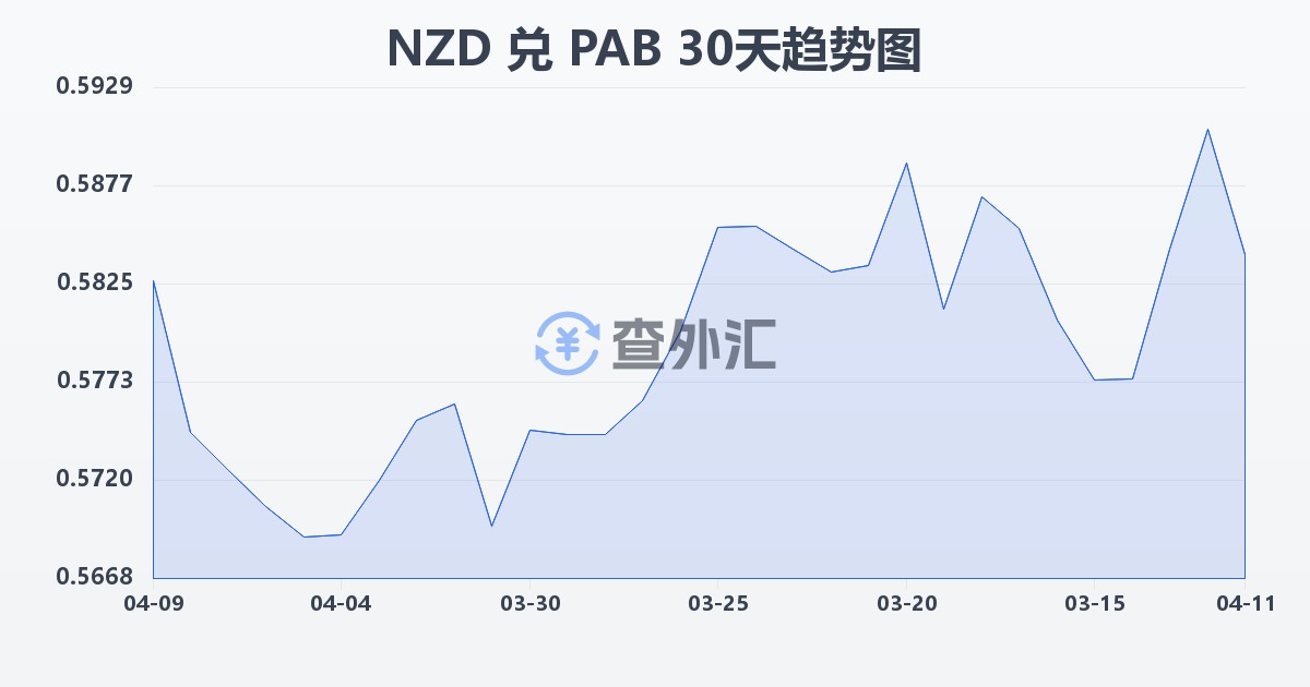 新西兰元兑巴拿马巴波亚(NZD/PAB)近30天汇率走势图