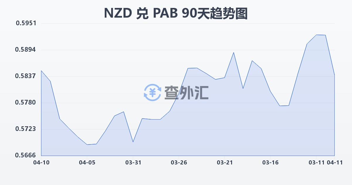 新西兰元兑巴拿马巴波亚(NZD/PAB)近90天汇率走势图