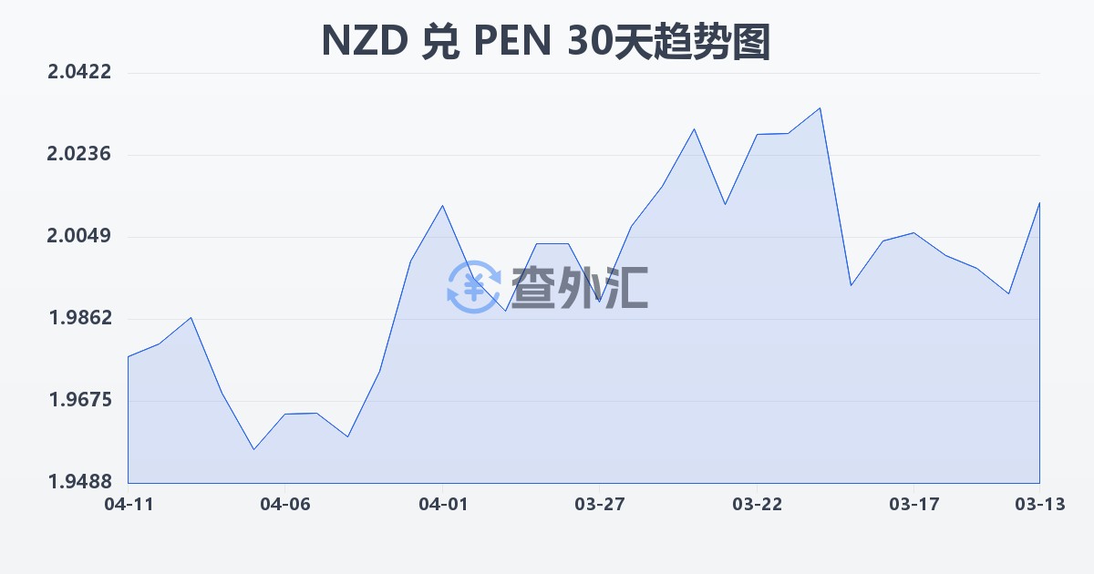 新西兰元兑秘鲁索尔(NZD/PEN)近30天汇率走势图