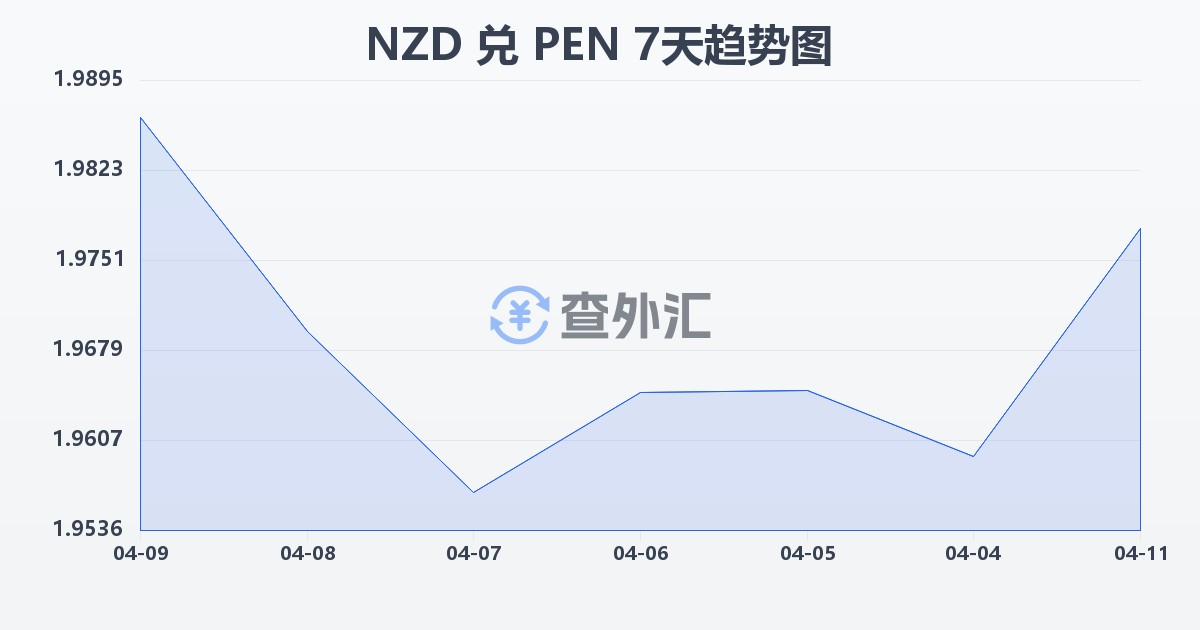 新西兰元兑秘鲁索尔(NZD/PEN)近7天汇率走势图