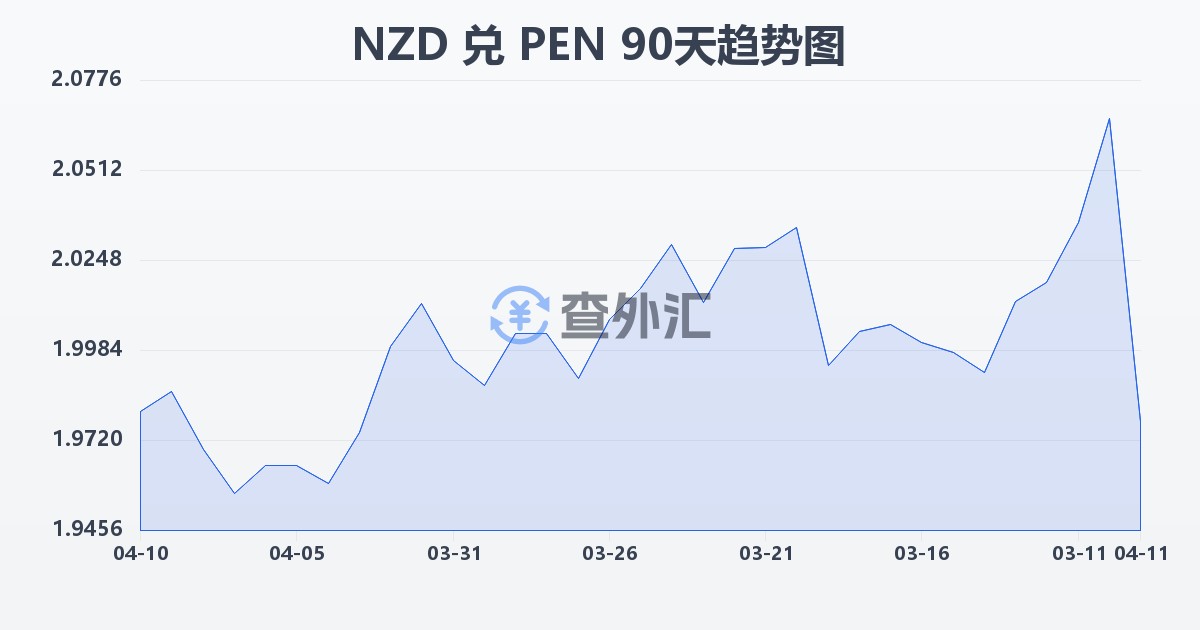 新西兰元兑秘鲁索尔(NZD/PEN)近90天汇率走势图