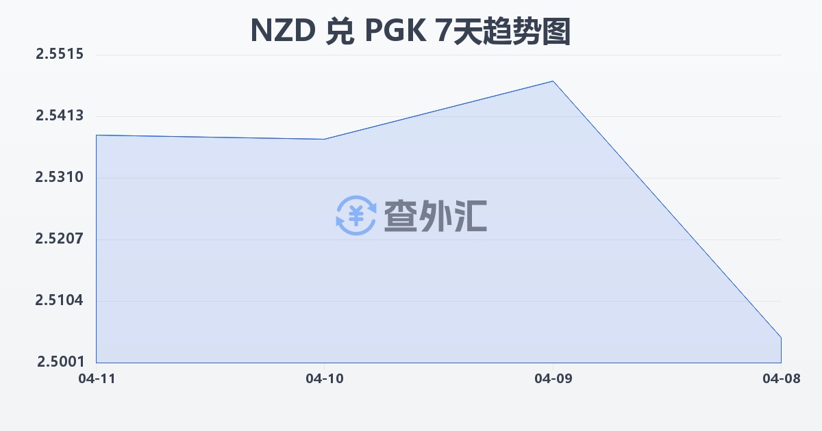 新西兰元兑巴布亚新几内亚基那(NZD/PGK)近7天汇率走势图