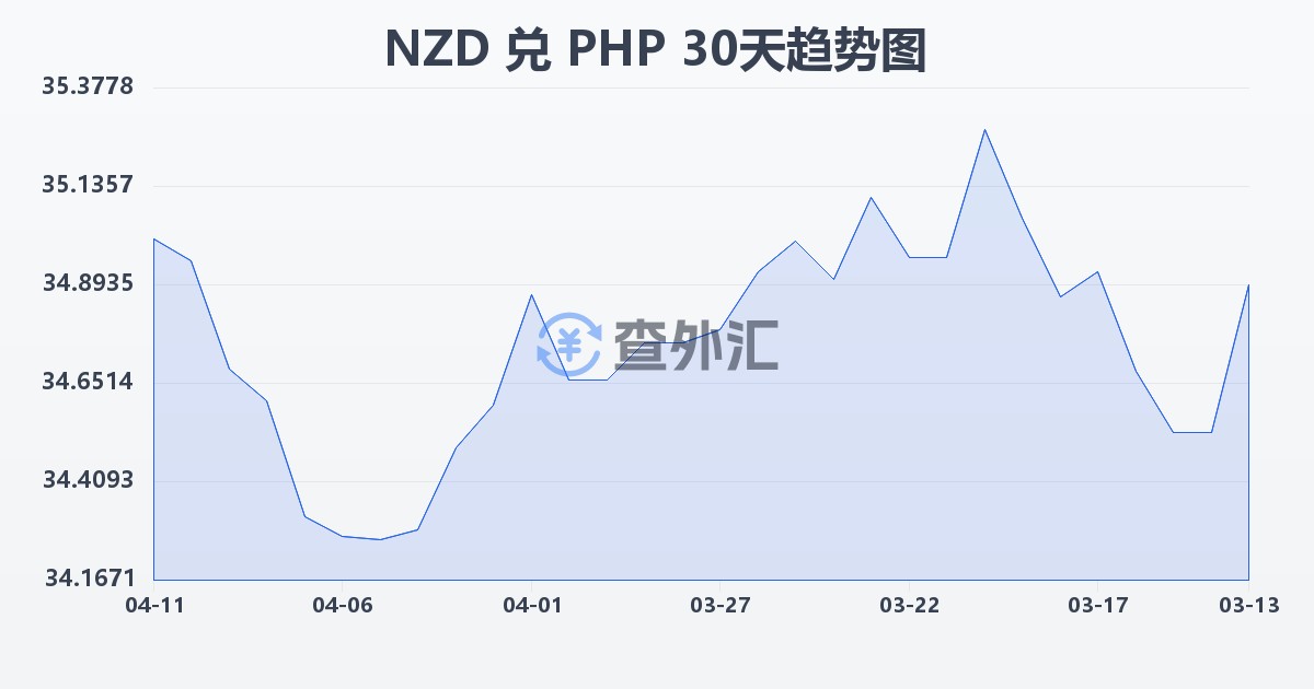 新西兰元兑菲律宾比索(NZD/PHP)近30天汇率走势图