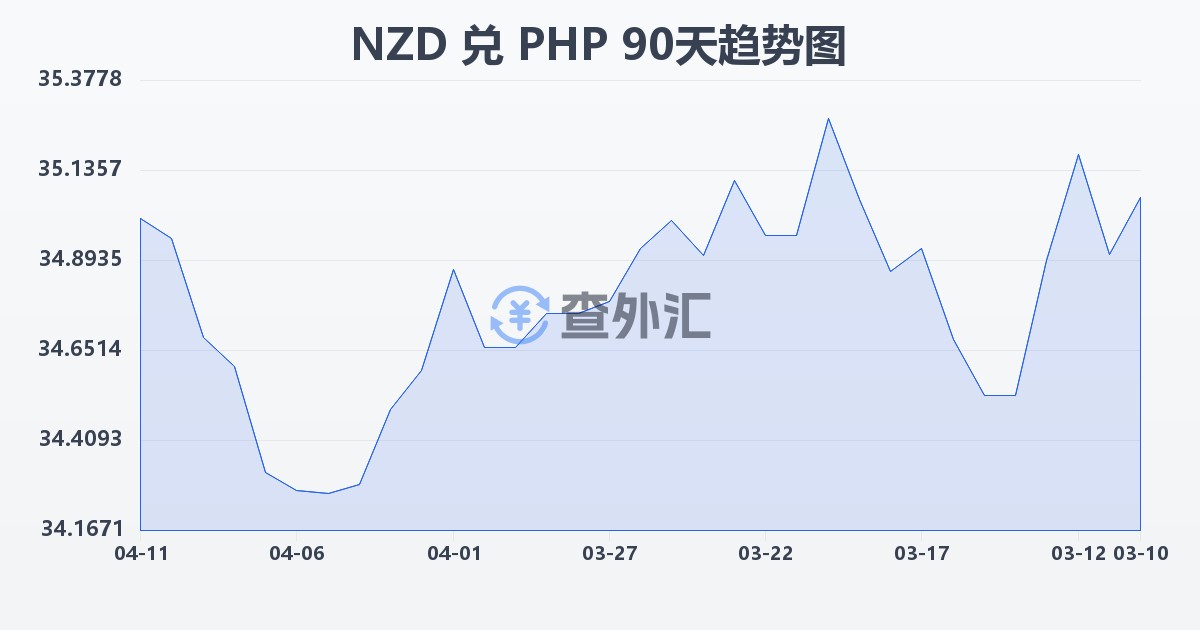 新西兰元兑菲律宾比索(NZD/PHP)近90天汇率走势图
