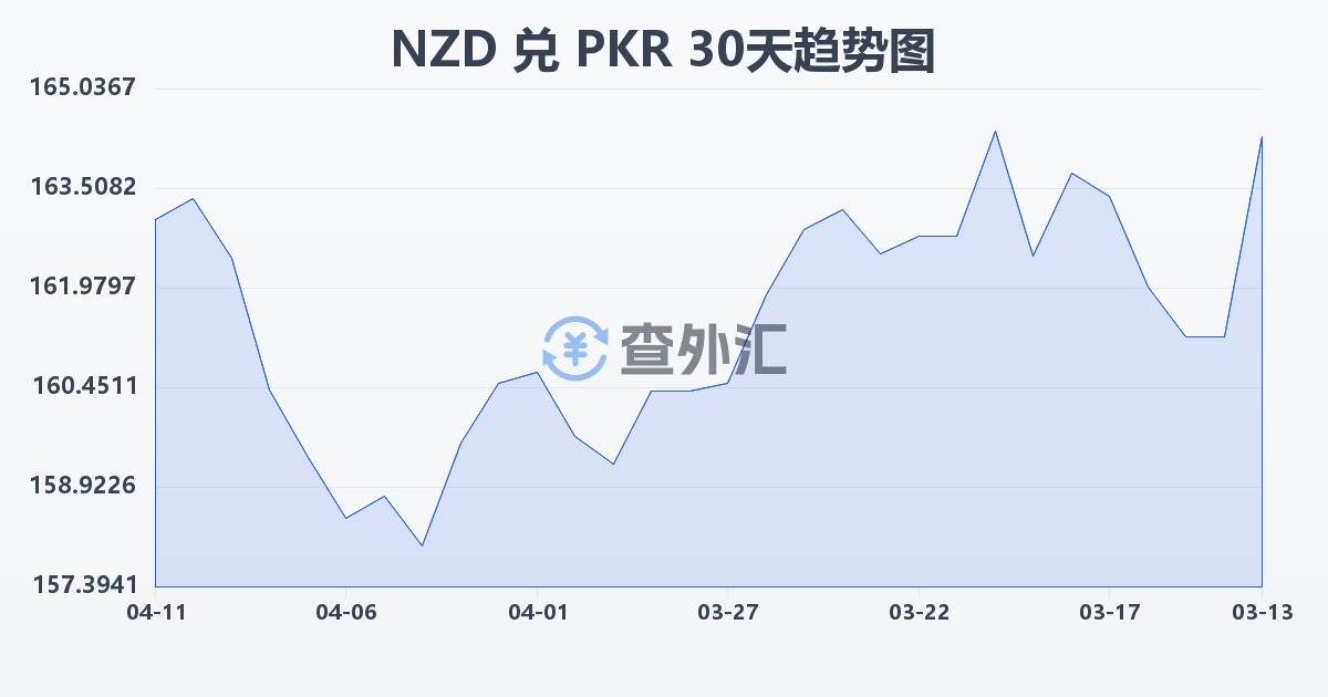 新西兰元兑巴基斯坦卢比(NZD/PKR)近30天汇率走势图
