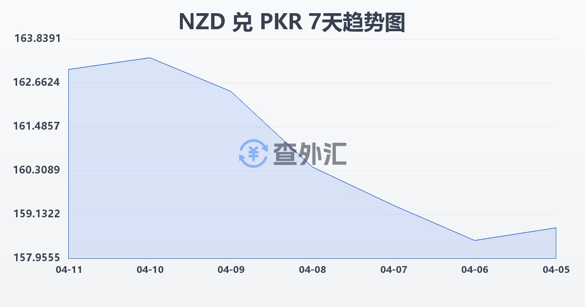新西兰元兑巴基斯坦卢比(NZD/PKR)近7天汇率走势图