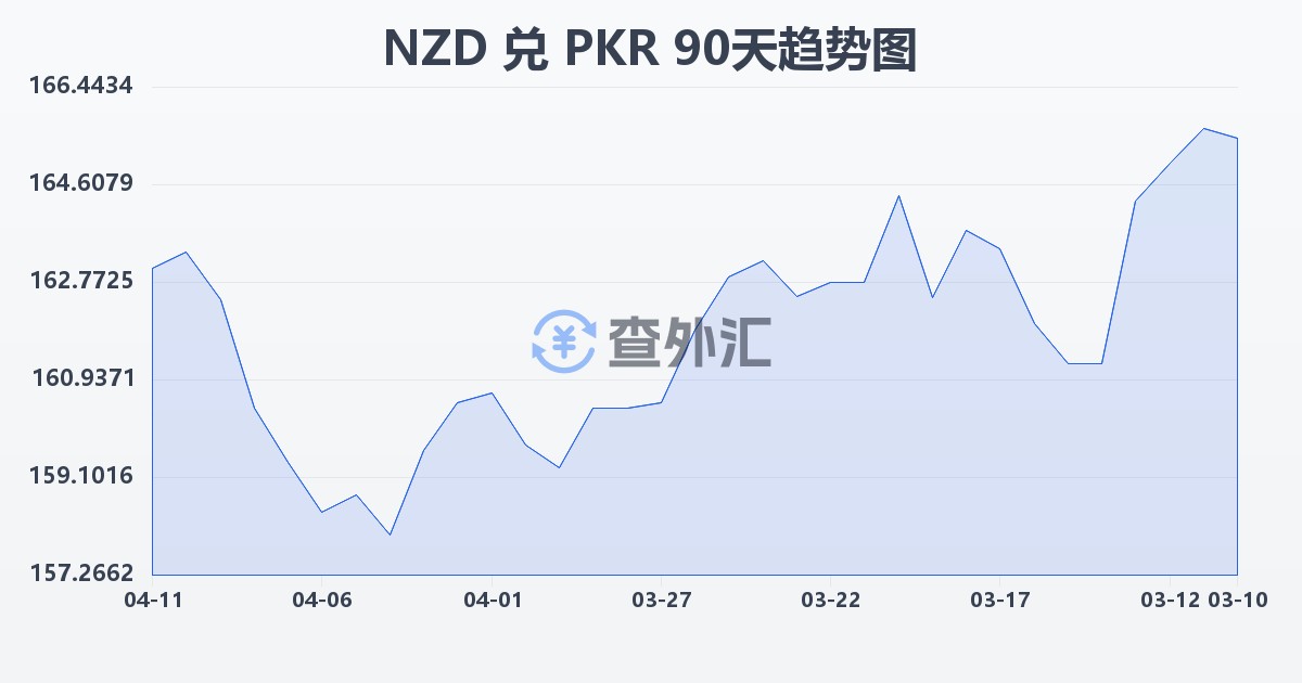 新西兰元兑巴基斯坦卢比(NZD/PKR)近90天汇率走势图