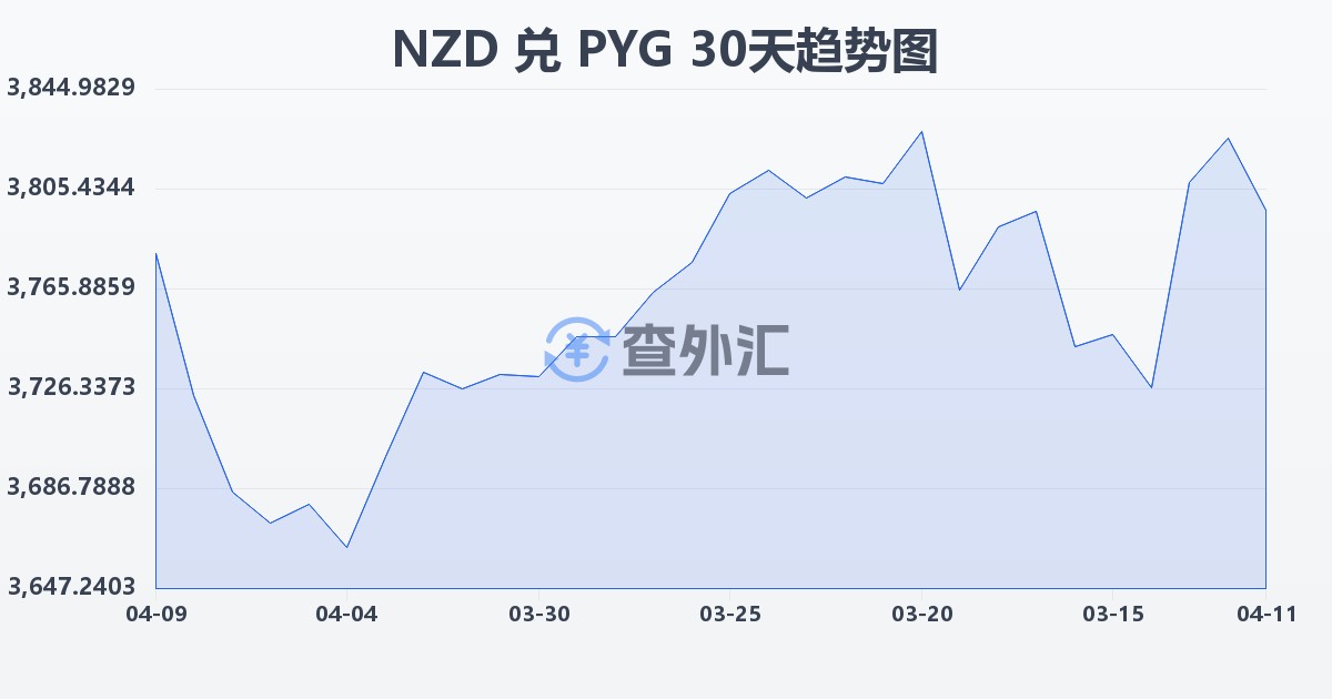 新西兰元兑巴拉圭瓜拉尼(NZD/PYG)近30天汇率走势图