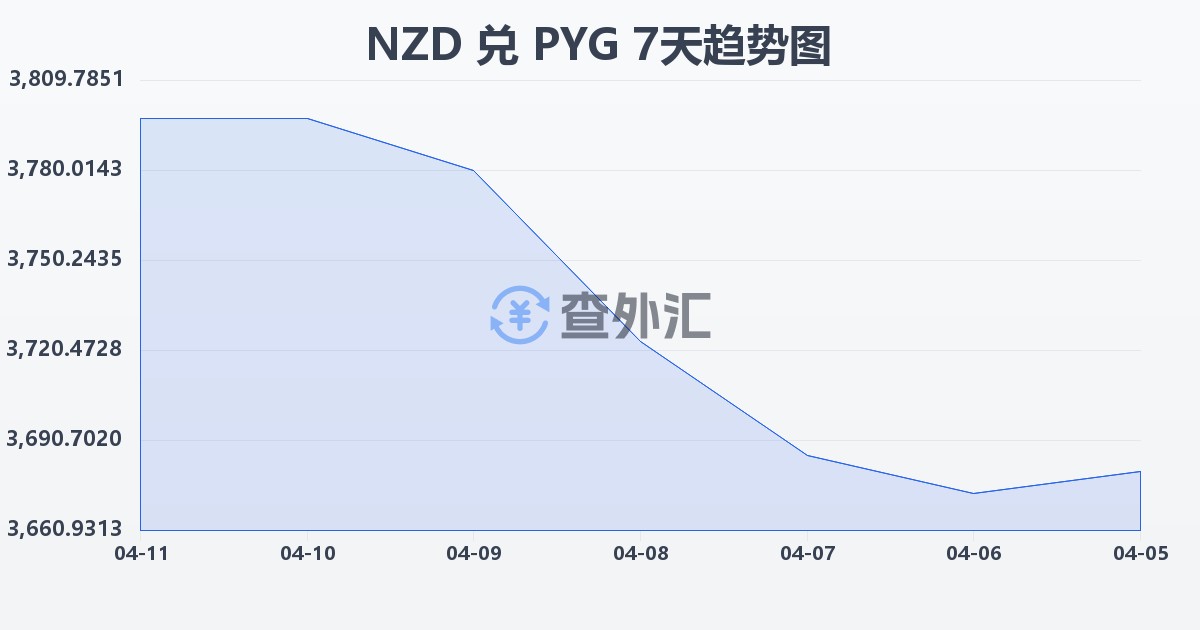 新西兰元兑巴拉圭瓜拉尼(NZD/PYG)近7天汇率走势图