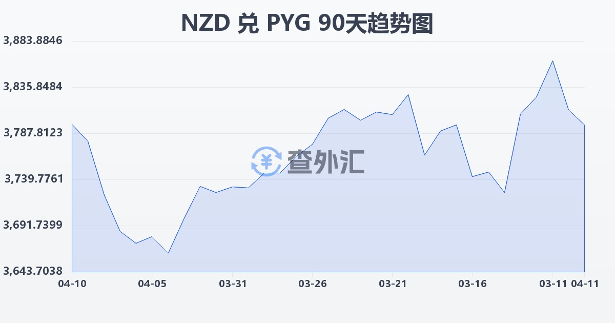 新西兰元兑巴拉圭瓜拉尼(NZD/PYG)近90天汇率走势图