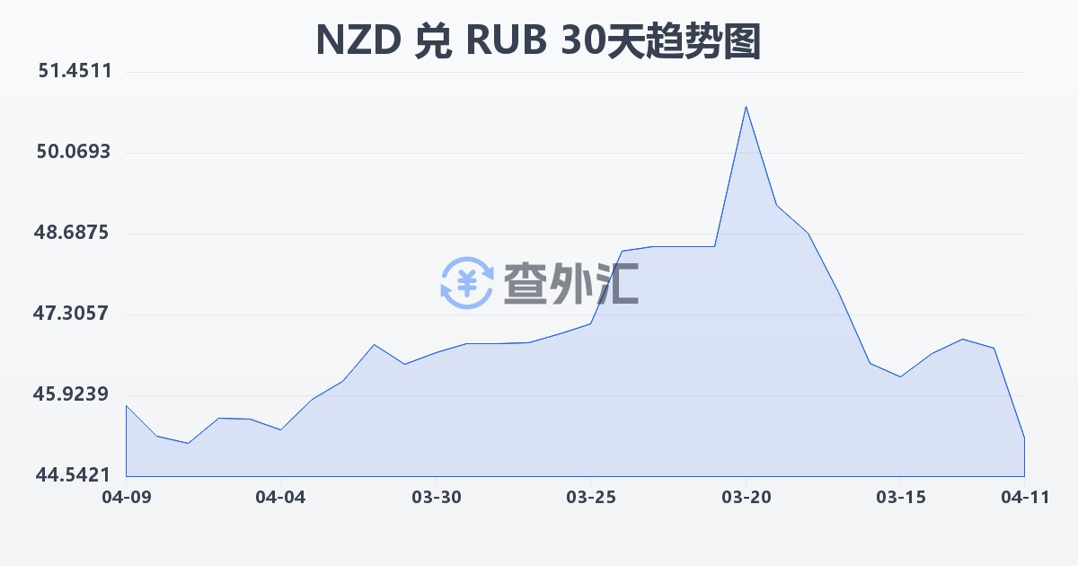 新西兰元兑俄罗斯卢布(NZD/RUB)近30天汇率走势图