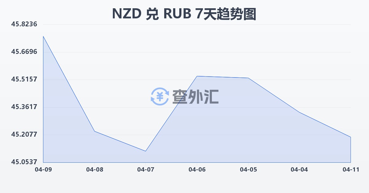 新西兰元兑俄罗斯卢布(NZD/RUB)近7天汇率走势图