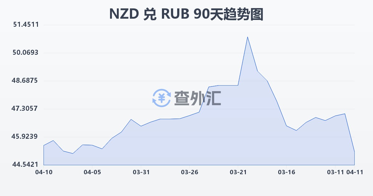 新西兰元兑俄罗斯卢布(NZD/RUB)近90天汇率走势图