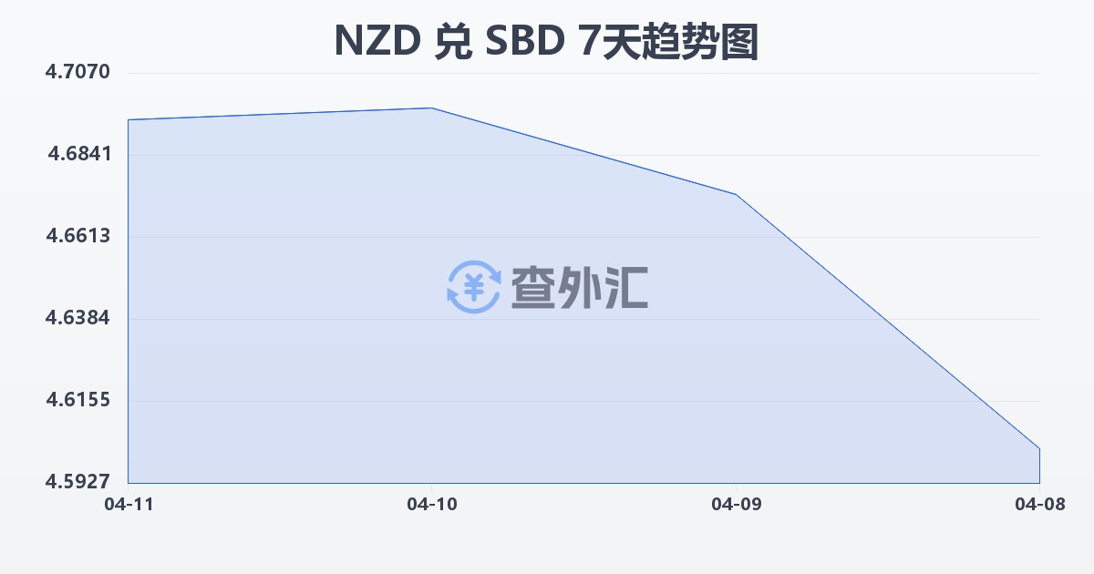 新西兰元兑所罗门群岛元(NZD/SBD)近7天汇率走势图