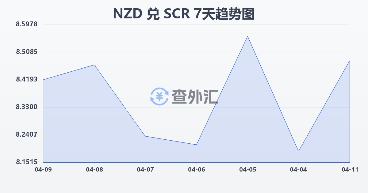 新西兰元兑塞舌尔卢比(NZD/SCR)近7天汇率走势图