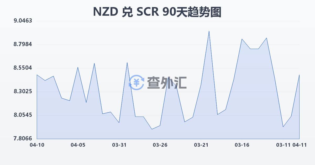 新西兰元兑塞舌尔卢比(NZD/SCR)近90天汇率走势图