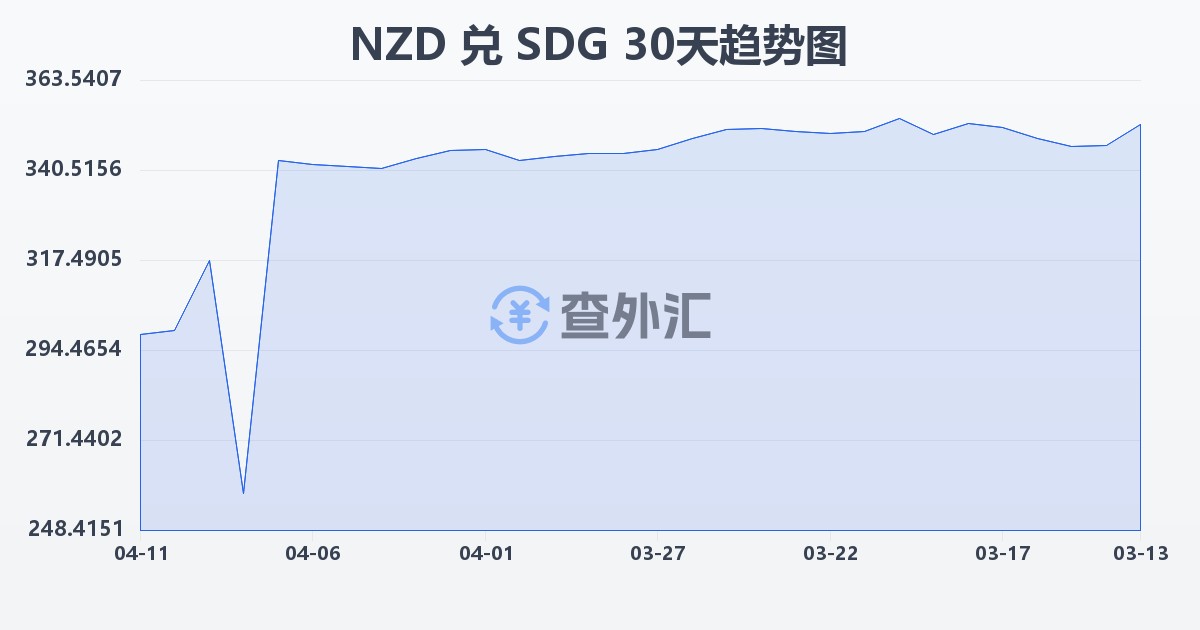 新西兰元兑苏丹镑(NZD/SDG)近30天汇率走势图