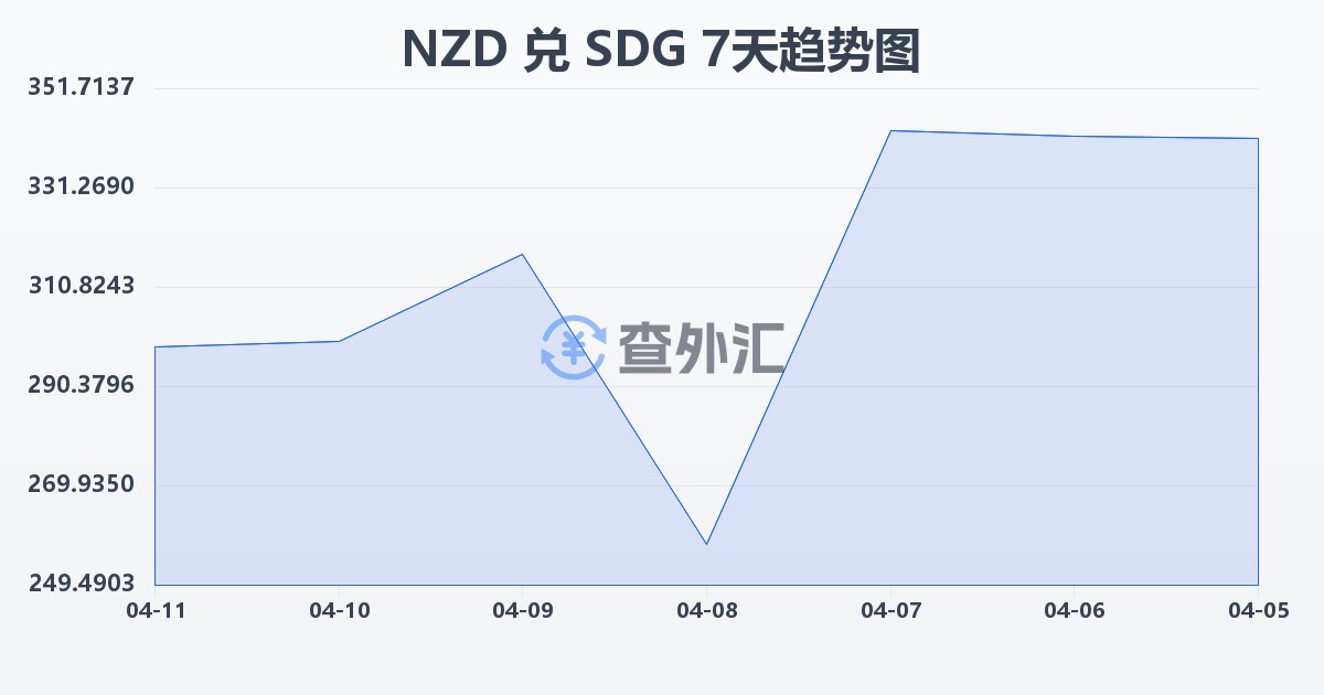 新西兰元兑苏丹镑(NZD/SDG)近7天汇率走势图