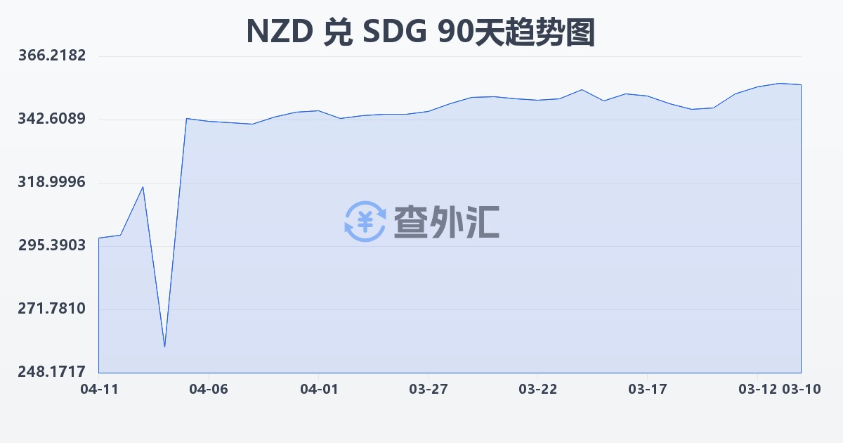 新西兰元兑苏丹镑(NZD/SDG)近90天汇率走势图