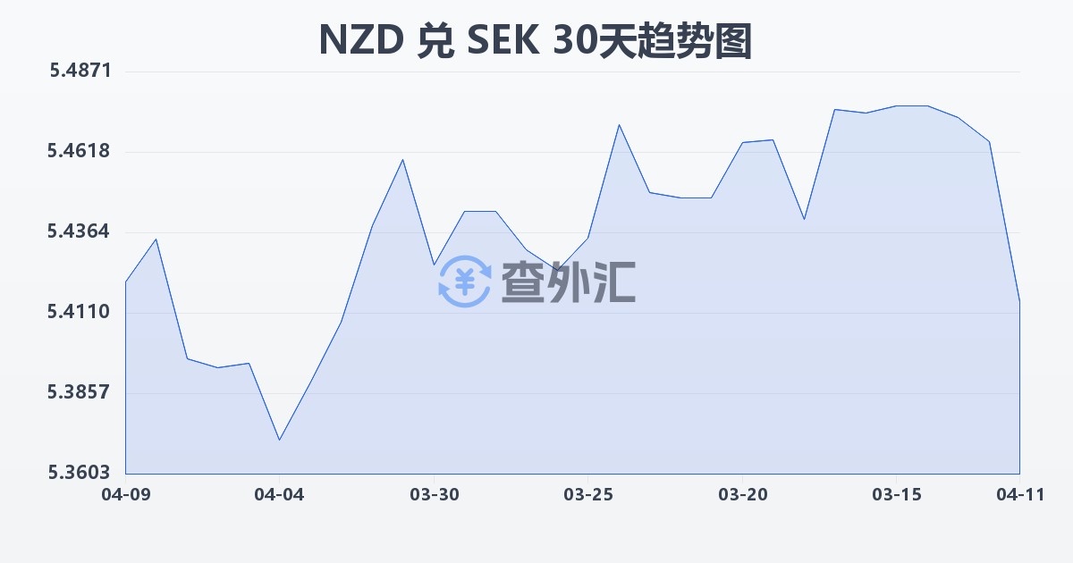 新西兰元兑瑞典克朗(NZD/SEK)近30天汇率走势图