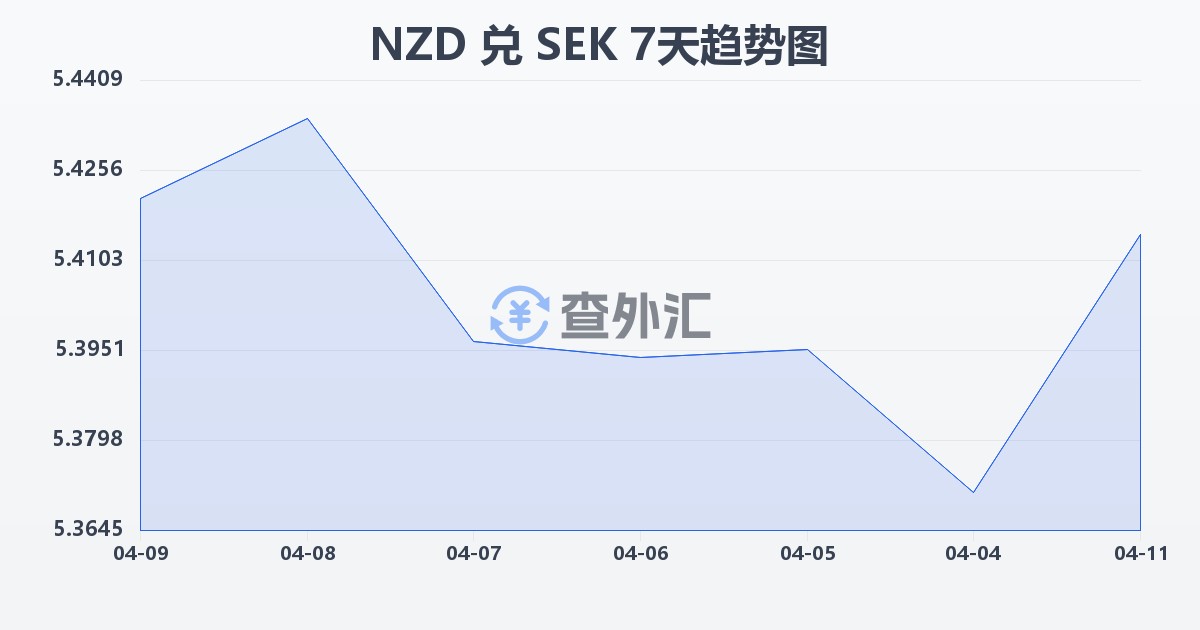 新西兰元兑瑞典克朗(NZD/SEK)近7天汇率走势图