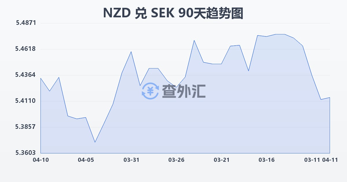 新西兰元兑瑞典克朗(NZD/SEK)近90天汇率走势图
