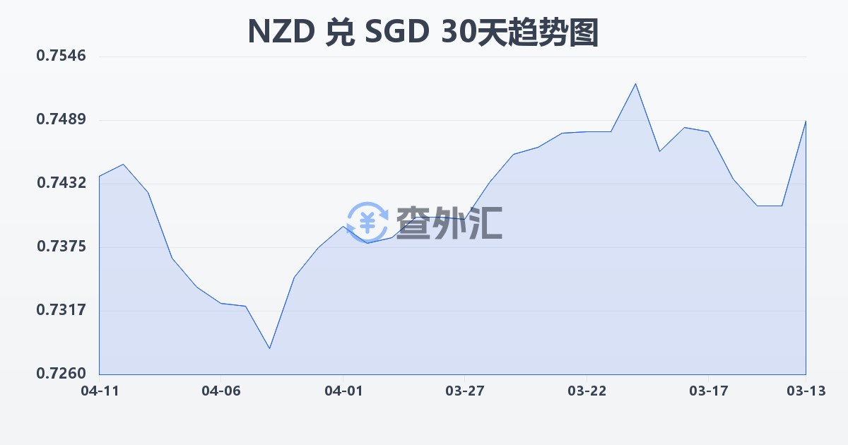 新西兰元兑新加坡元(NZD/SGD)近30天汇率走势图
