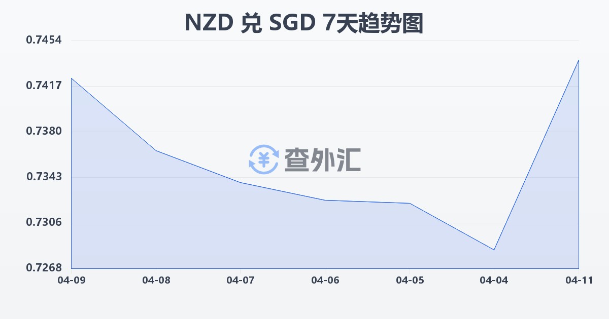 新西兰元兑新加坡元(NZD/SGD)近7天汇率走势图