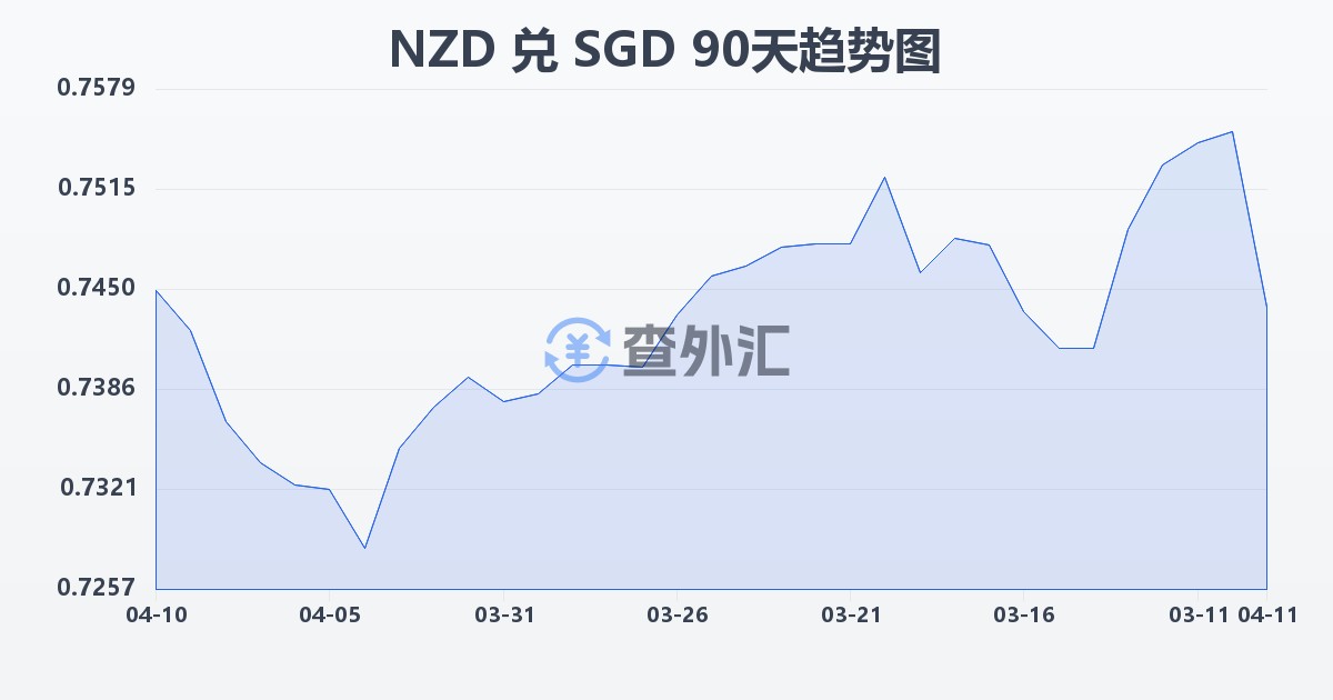 新西兰元兑新加坡元(NZD/SGD)近90天汇率走势图