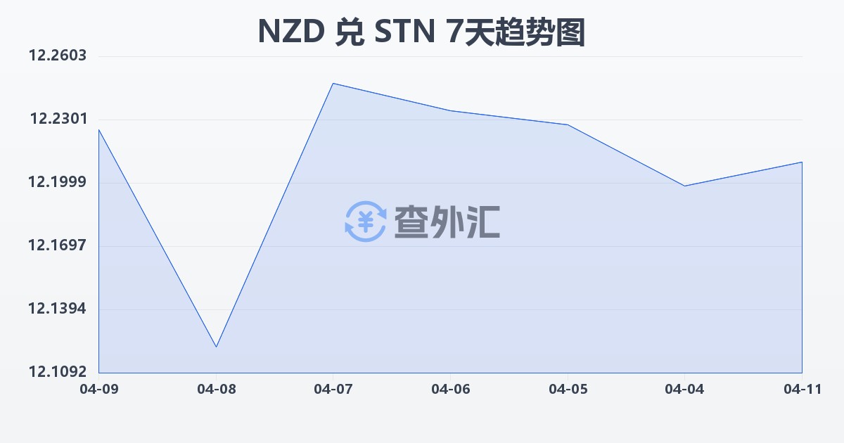 新西兰元兑圣多美和普林西比多布拉(NZD/STN)近7天汇率走势图