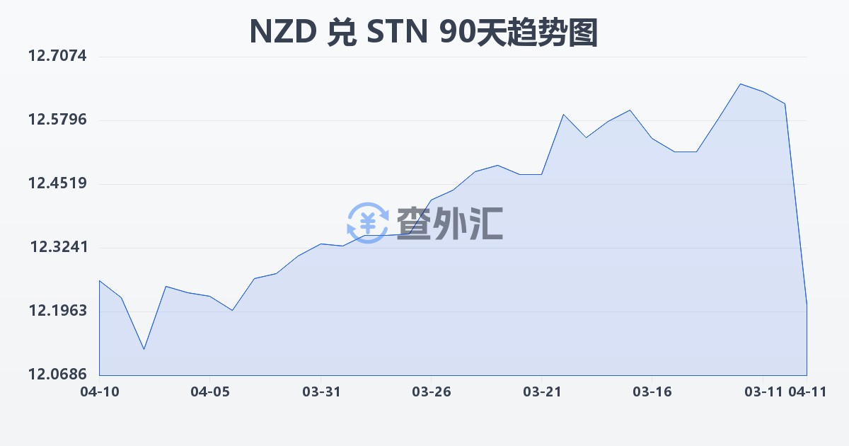 新西兰元兑圣多美和普林西比多布拉(NZD/STN)近90天汇率走势图