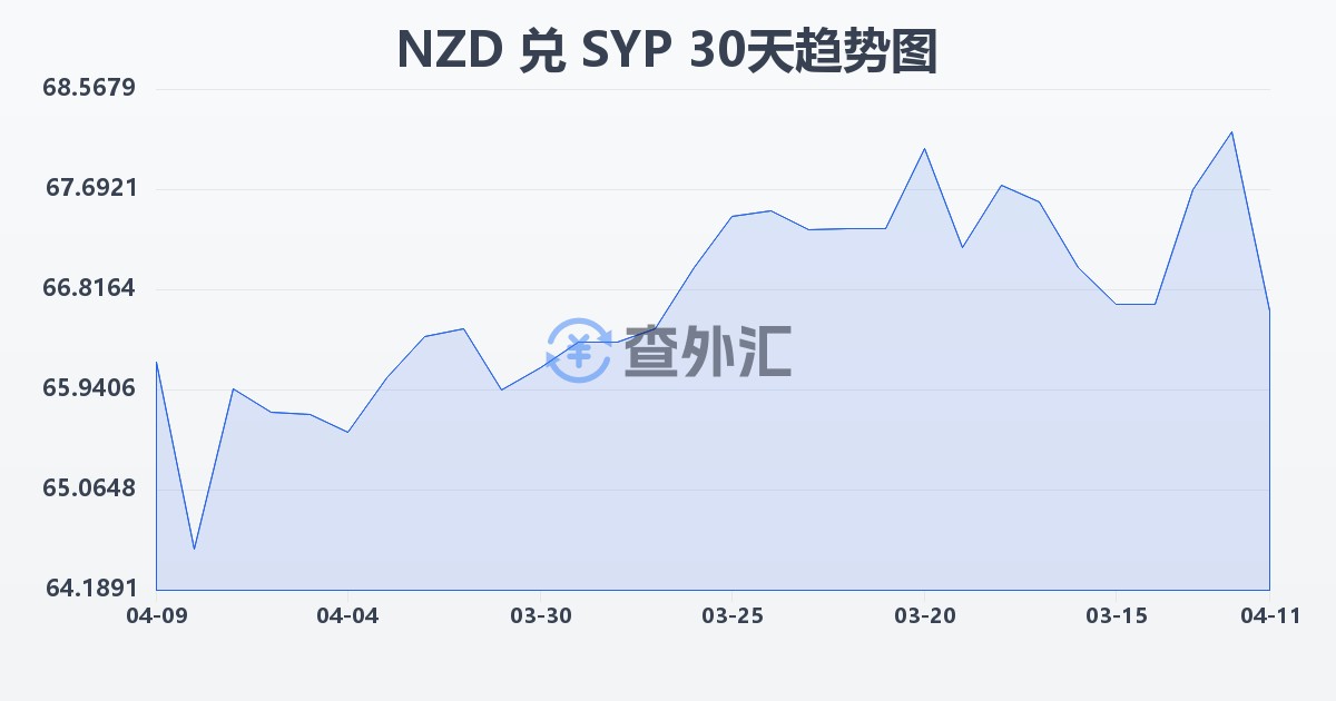 新西兰元兑叙利亚镑(NZD/SYP)近30天汇率走势图