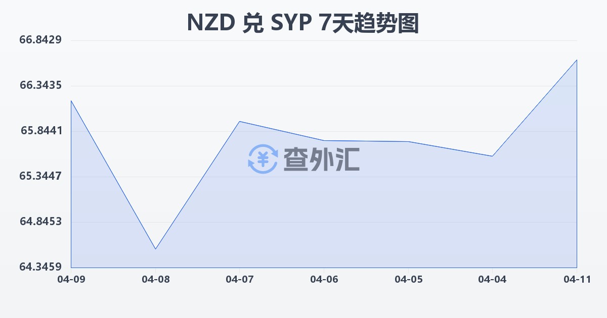 新西兰元兑叙利亚镑(NZD/SYP)近7天汇率走势图