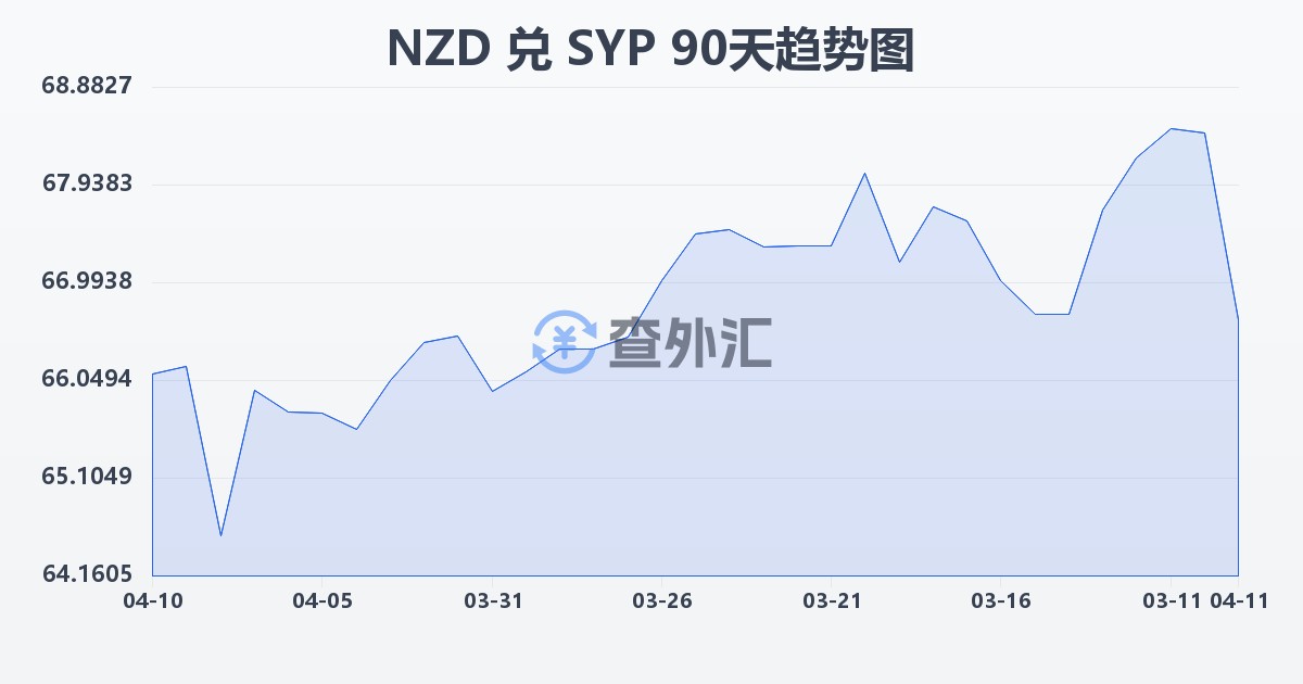 新西兰元兑叙利亚镑(NZD/SYP)近90天汇率走势图