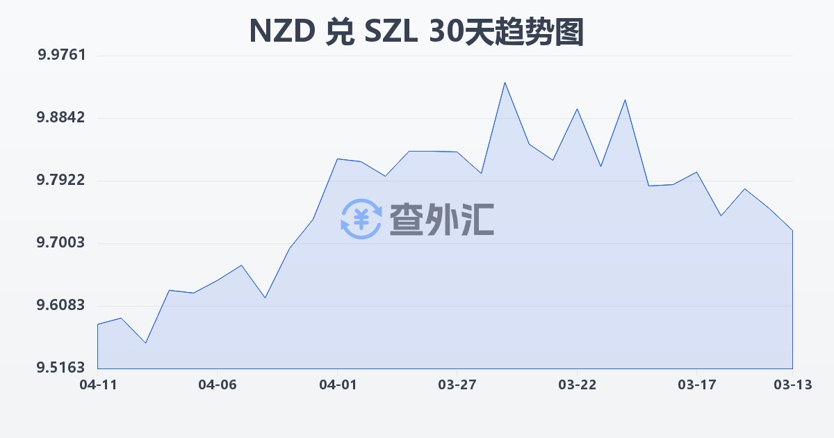新西兰元兑斯威士兰里兰吉尼(NZD/SZL)近30天汇率走势图