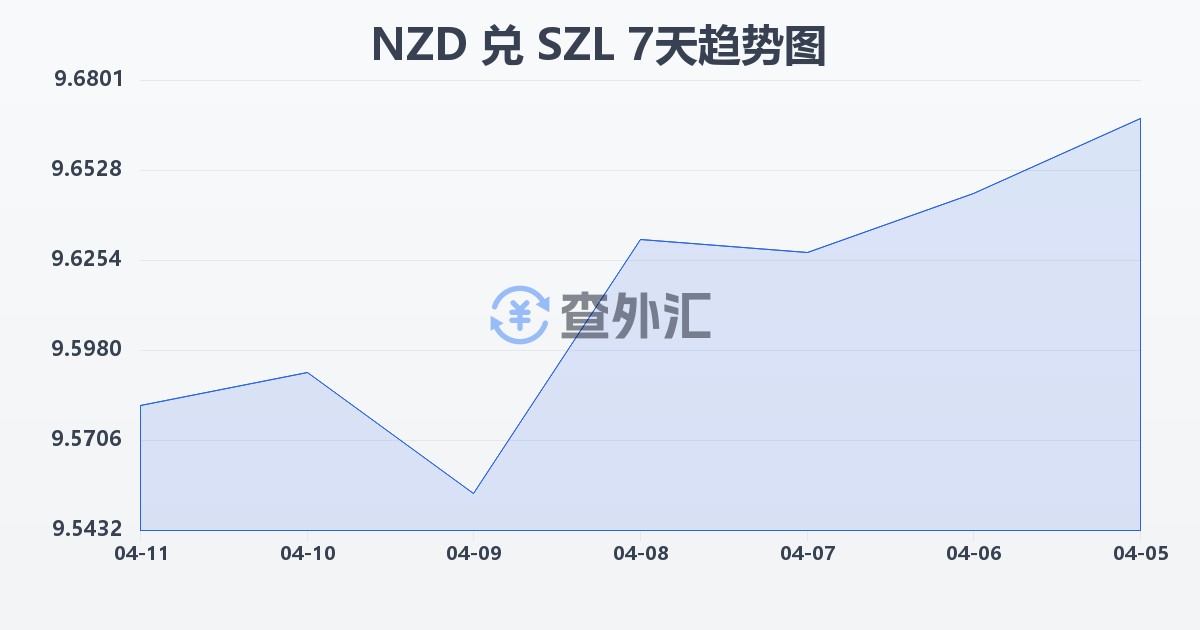 新西兰元兑斯威士兰里兰吉尼(NZD/SZL)近7天汇率走势图