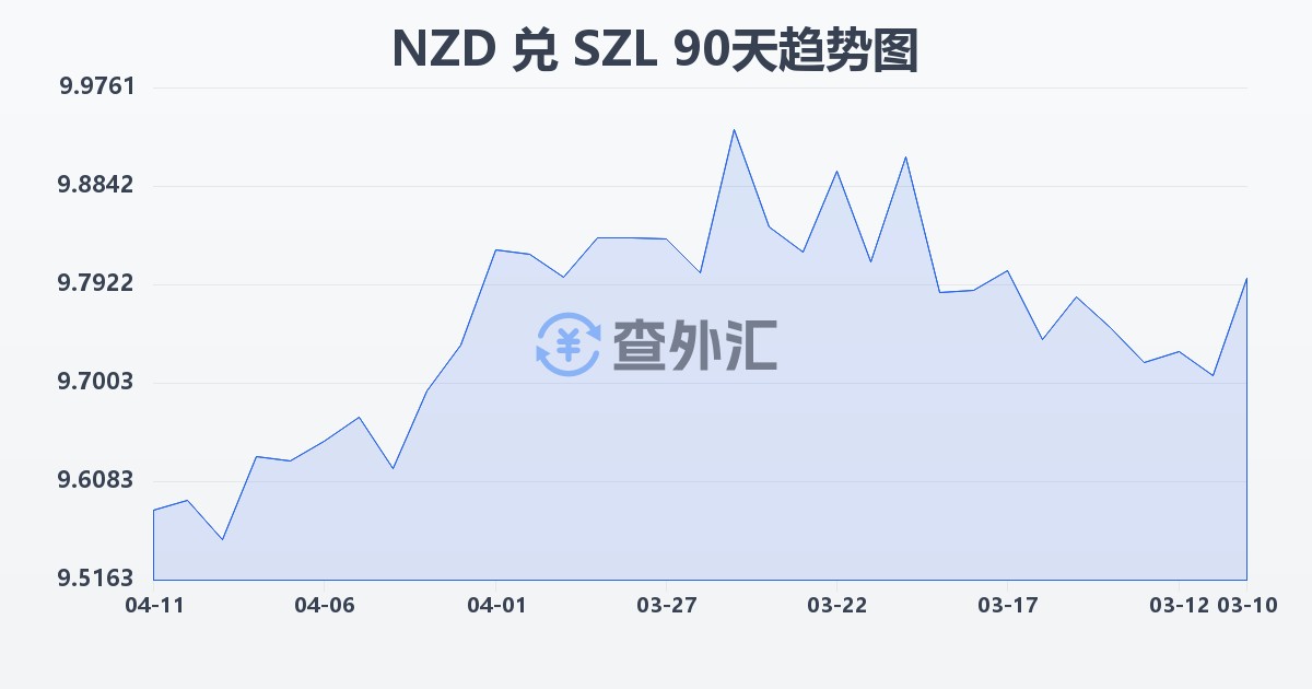 新西兰元兑斯威士兰里兰吉尼(NZD/SZL)近90天汇率走势图