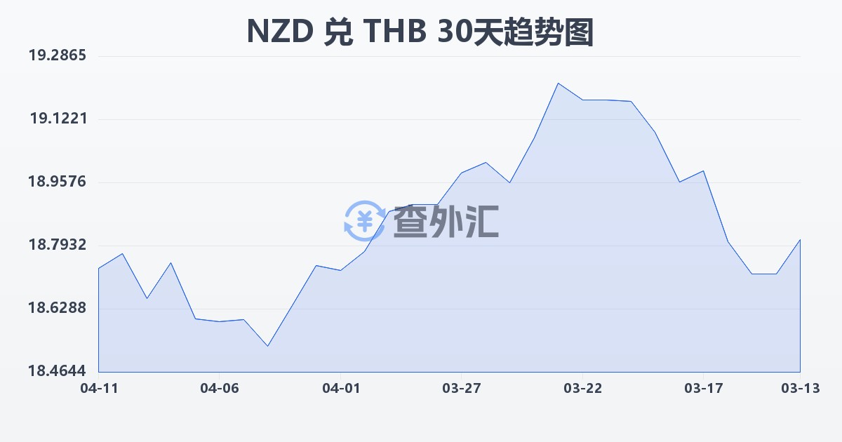新西兰元兑泰铢(NZD/THB)近30天汇率走势图