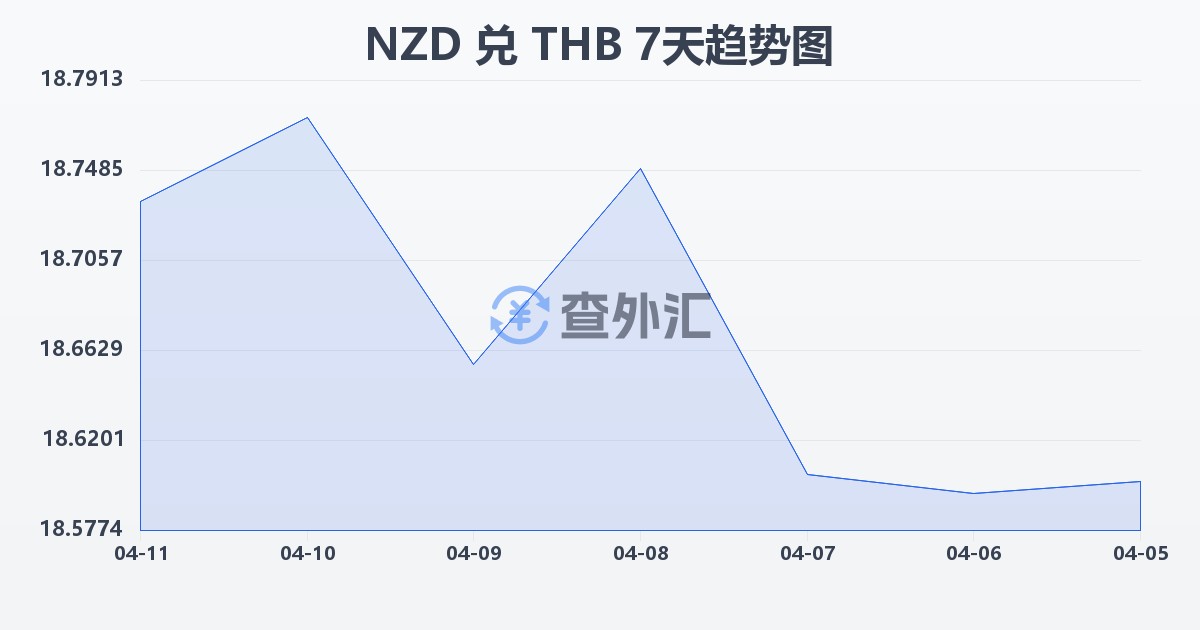新西兰元兑泰铢(NZD/THB)近7天汇率走势图