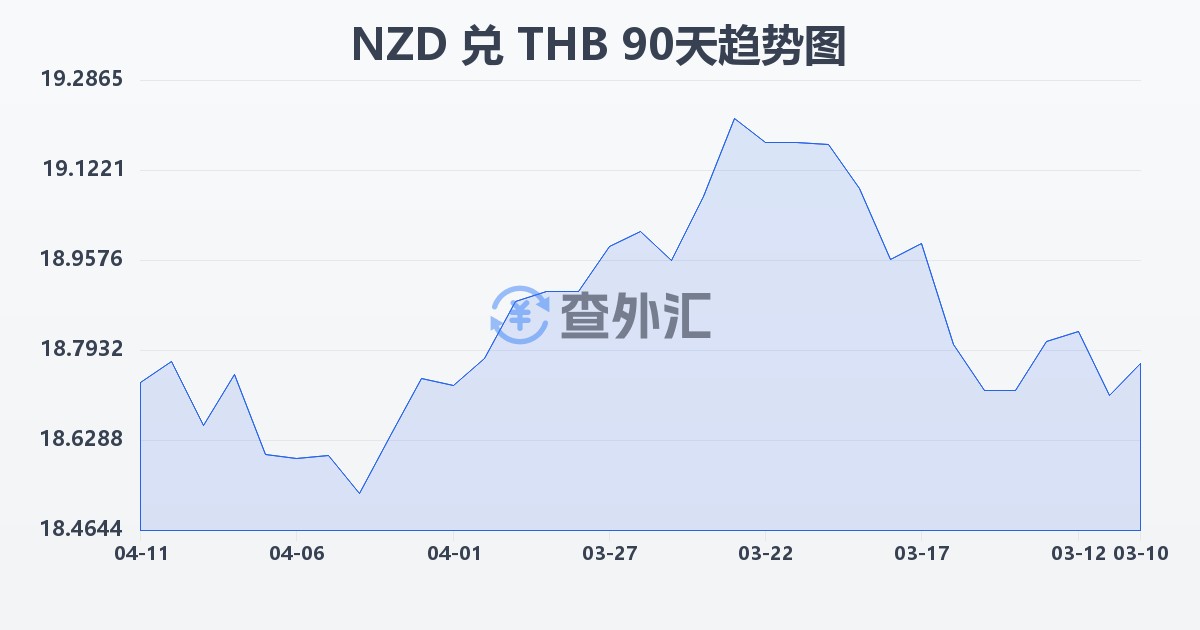 新西兰元兑泰铢(NZD/THB)近90天汇率走势图