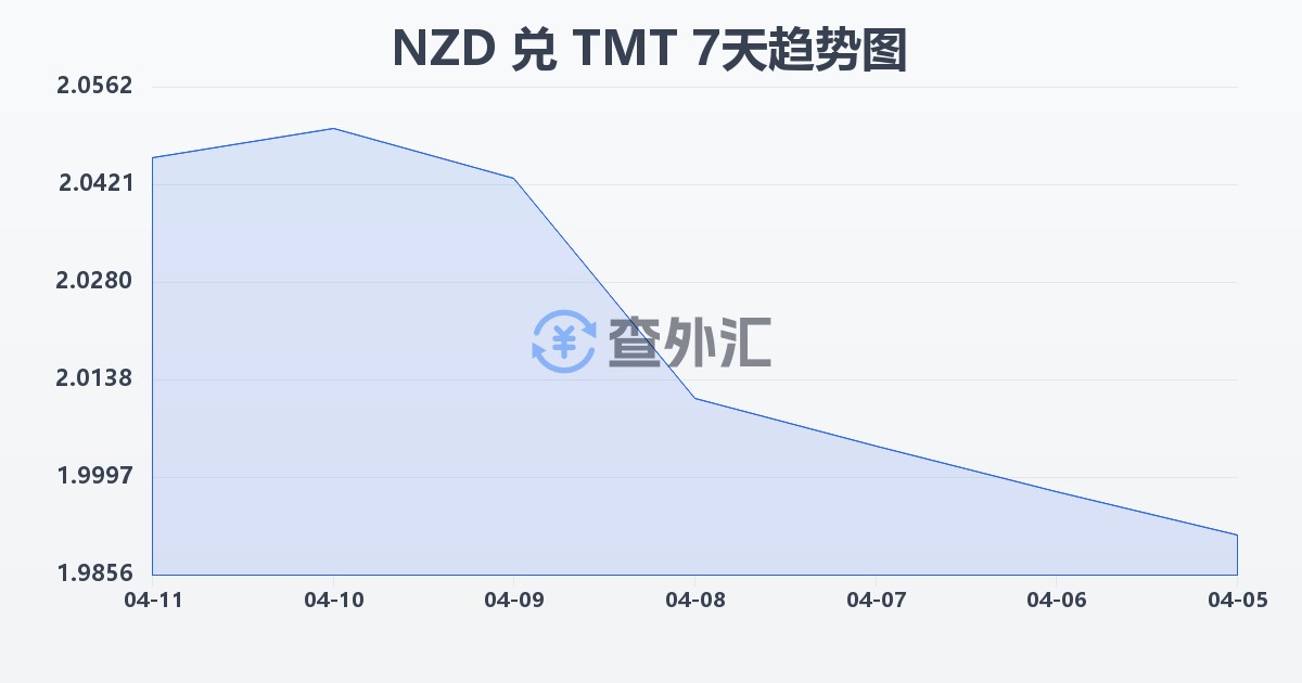 新西兰元兑土库曼斯坦马纳特(NZD/TMT)近7天汇率走势图
